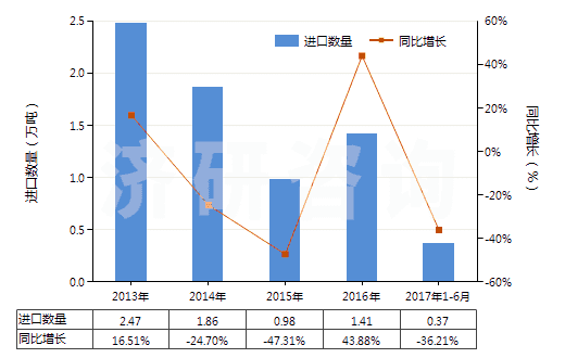 2013-2017年6月中國乙酸酐(醋酸酐)(HS29152400)進口量及增速統(tǒng)計 2013-2017年6月中國乙酸酐(醋酸酐)(HS29152400)進口量及增速統(tǒng)計